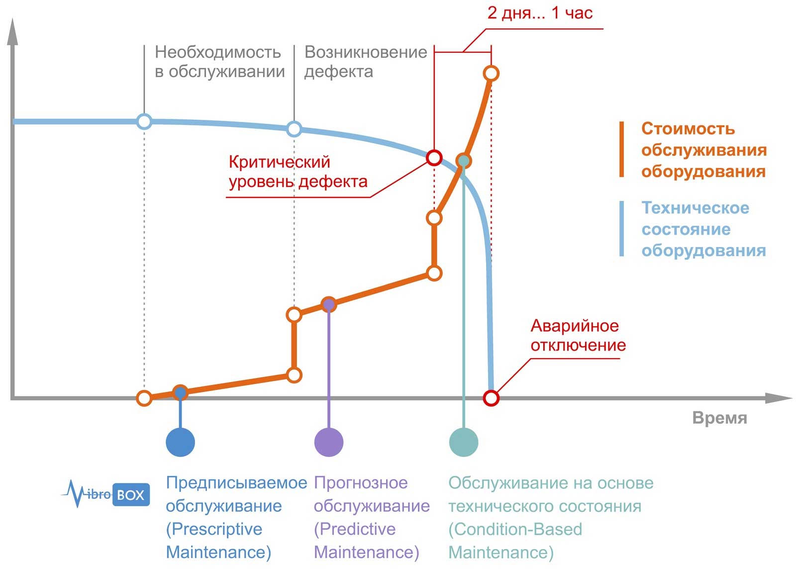 Типичные этапы деградации оборудования и технологии технического обслуживания